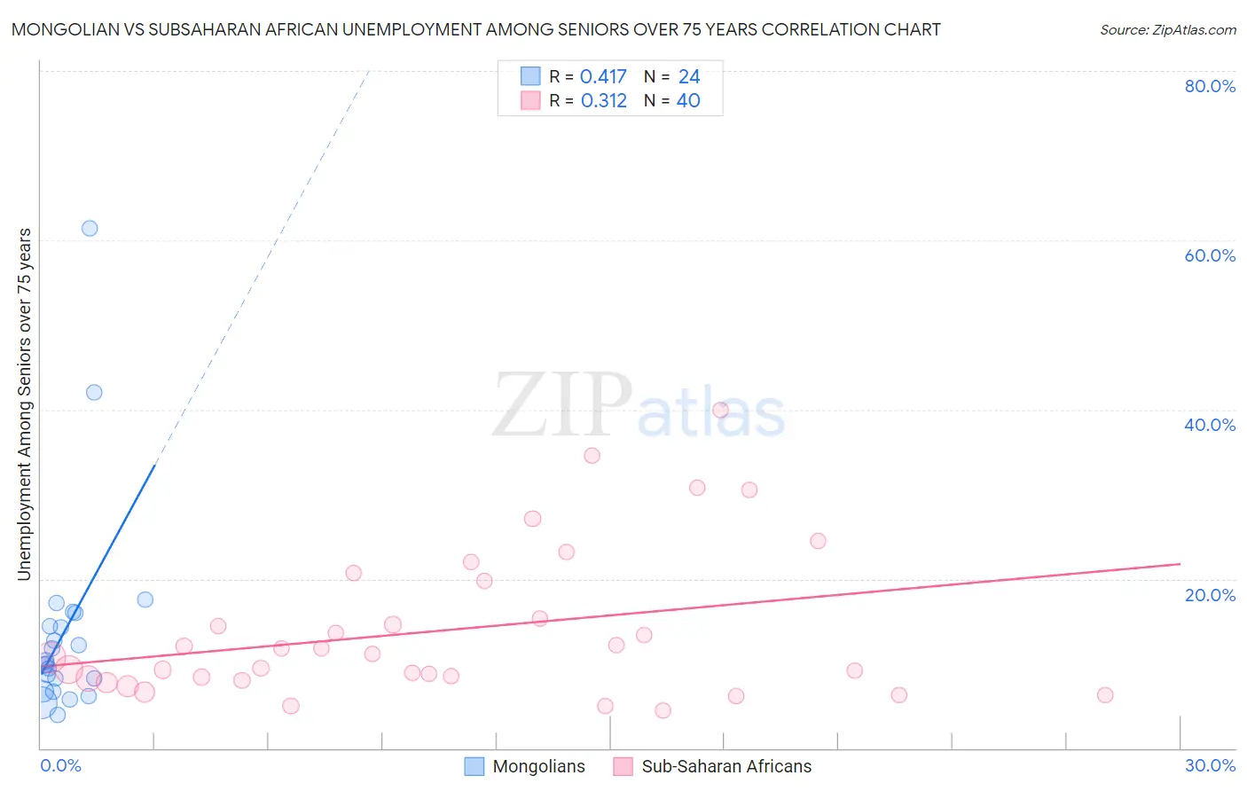 Mongolian vs Subsaharan African Unemployment Among Seniors over 75 years