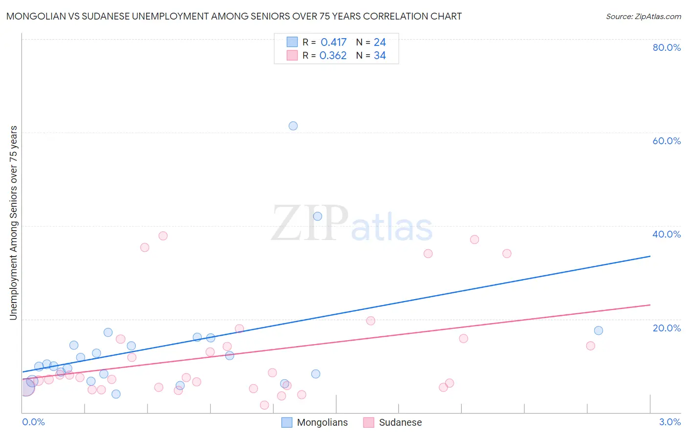 Mongolian vs Sudanese Unemployment Among Seniors over 75 years