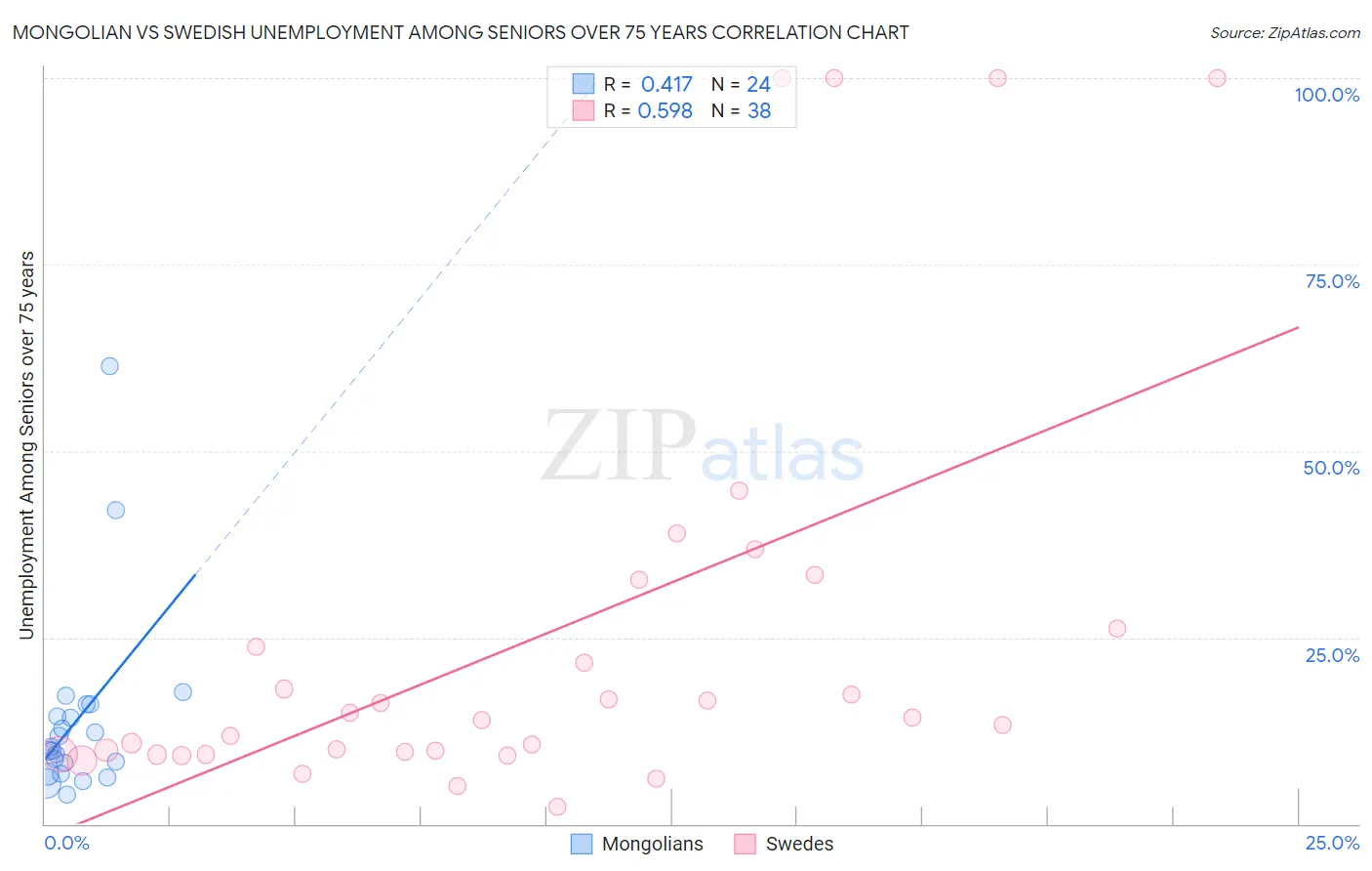 Mongolian vs Swedish Unemployment Among Seniors over 75 years