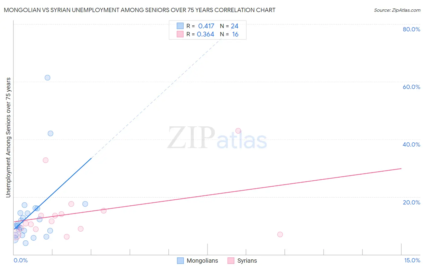 Mongolian vs Syrian Unemployment Among Seniors over 75 years