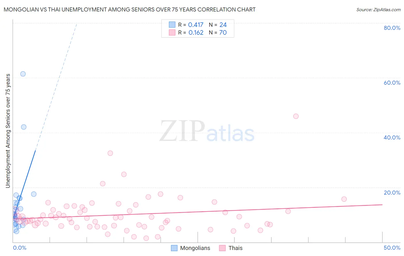 Mongolian vs Thai Unemployment Among Seniors over 75 years