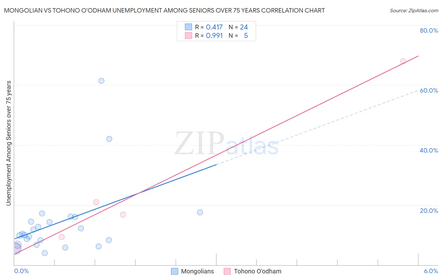 Mongolian vs Tohono O'odham Unemployment Among Seniors over 75 years