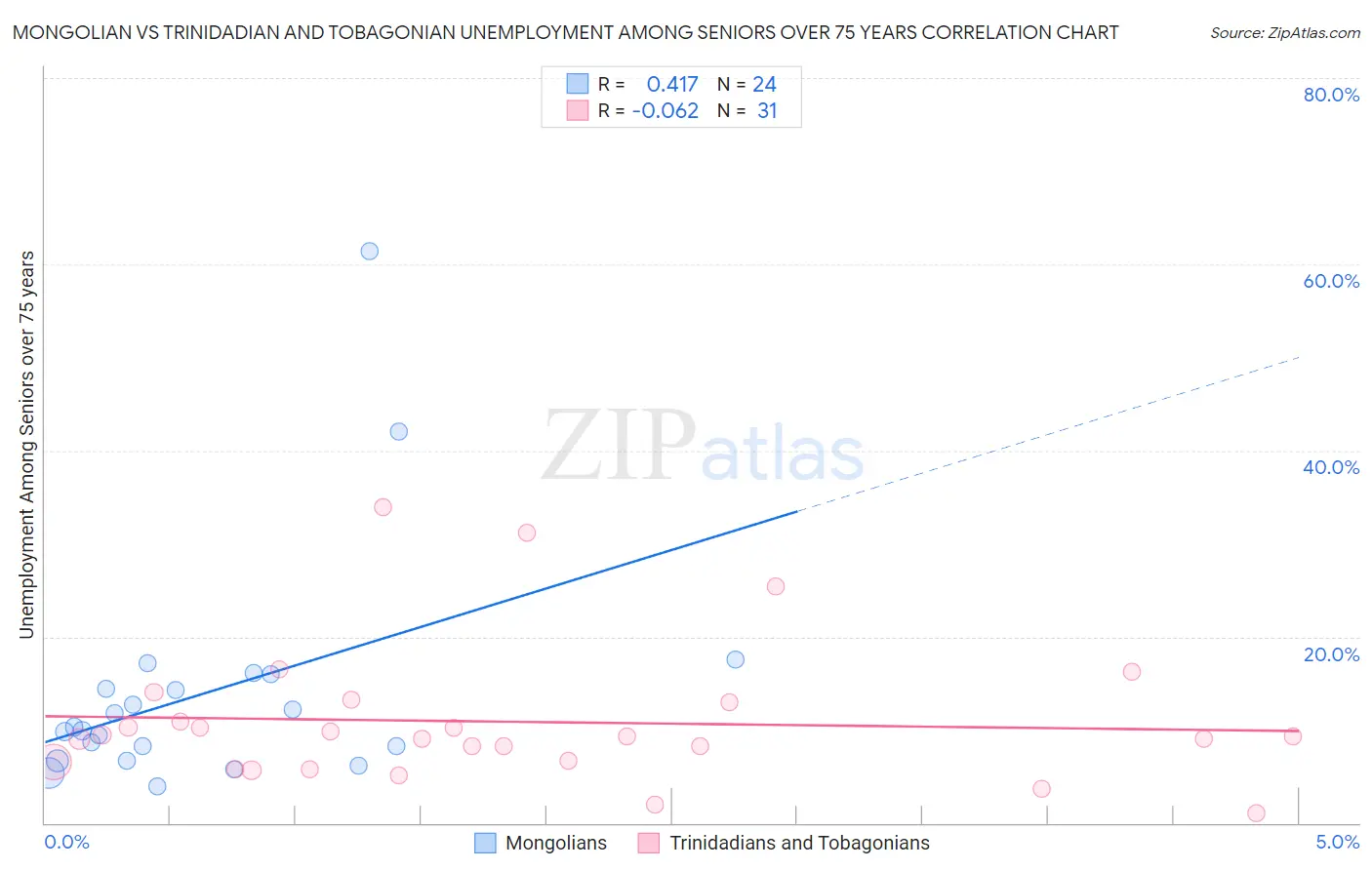 Mongolian vs Trinidadian and Tobagonian Unemployment Among Seniors over 75 years