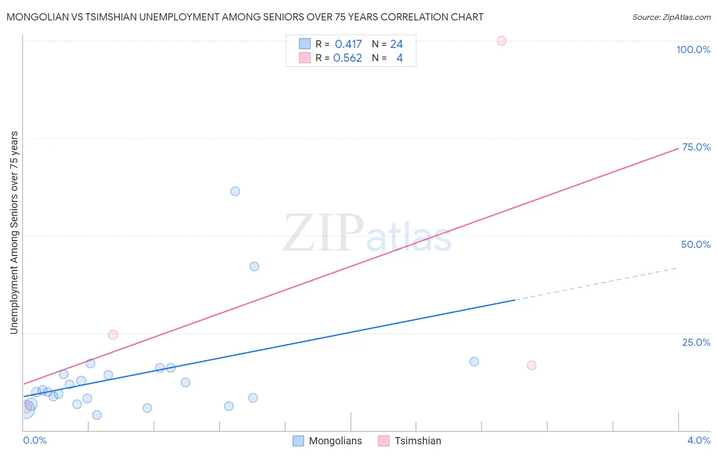 Mongolian vs Tsimshian Unemployment Among Seniors over 75 years