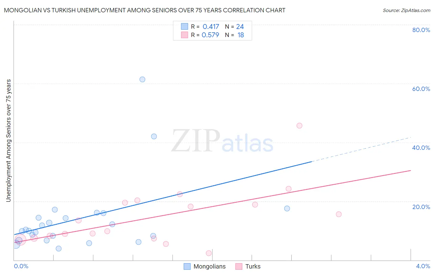 Mongolian vs Turkish Unemployment Among Seniors over 75 years
