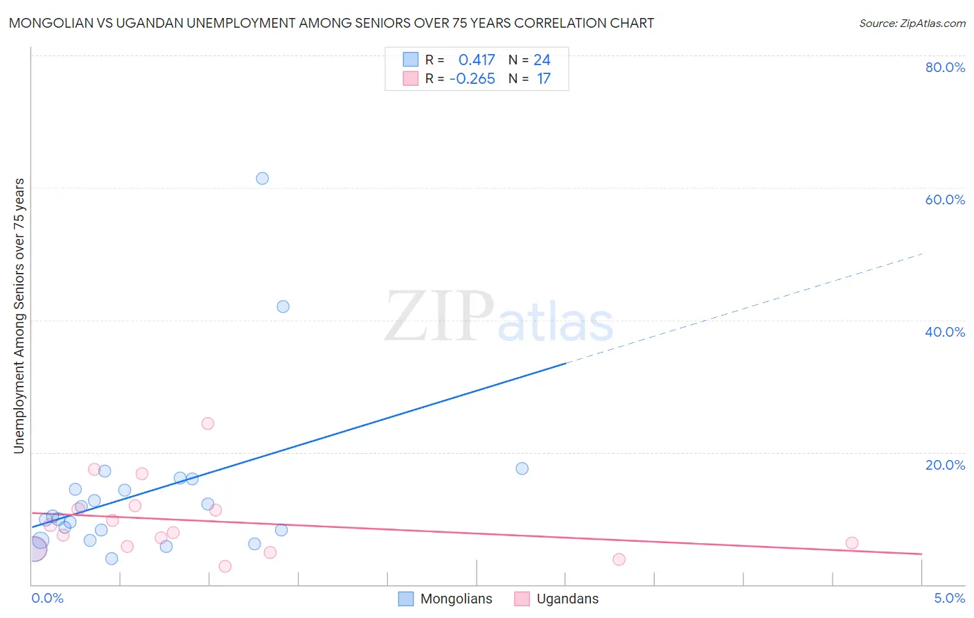 Mongolian vs Ugandan Unemployment Among Seniors over 75 years