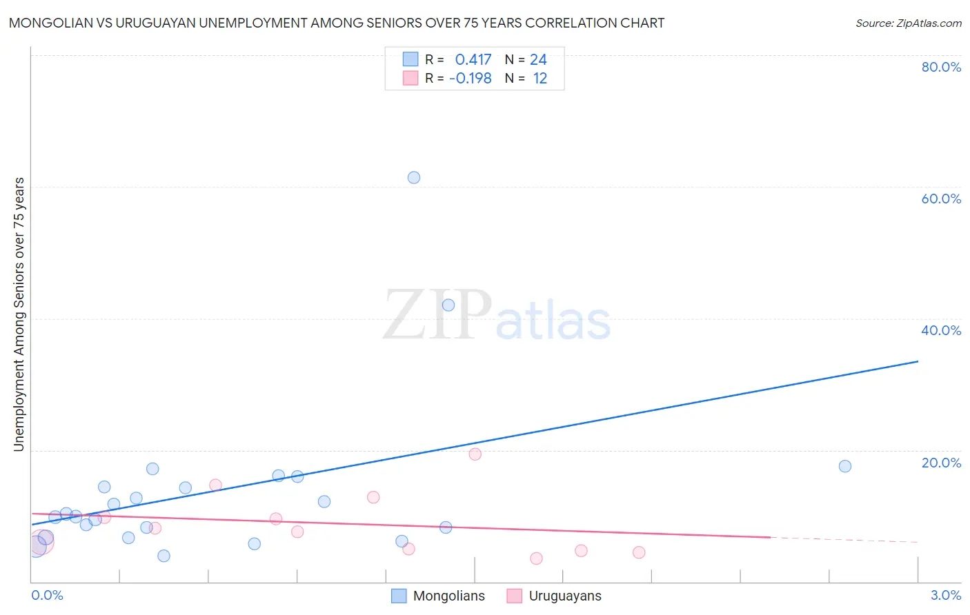 Mongolian vs Uruguayan Unemployment Among Seniors over 75 years