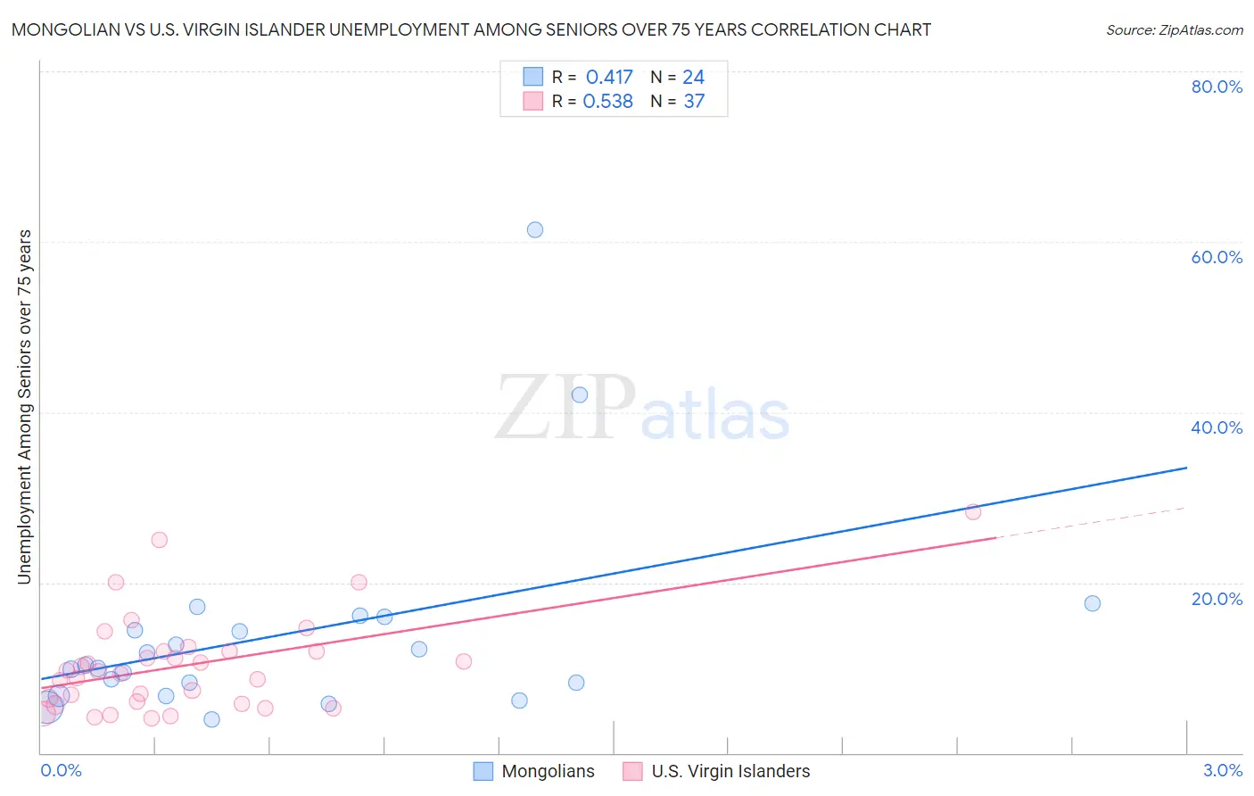 Mongolian vs U.S. Virgin Islander Unemployment Among Seniors over 75 years