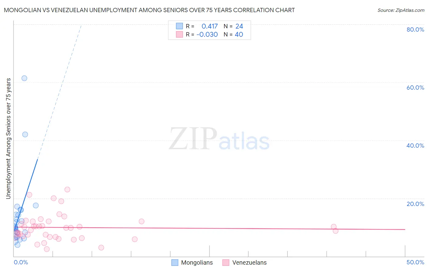 Mongolian vs Venezuelan Unemployment Among Seniors over 75 years