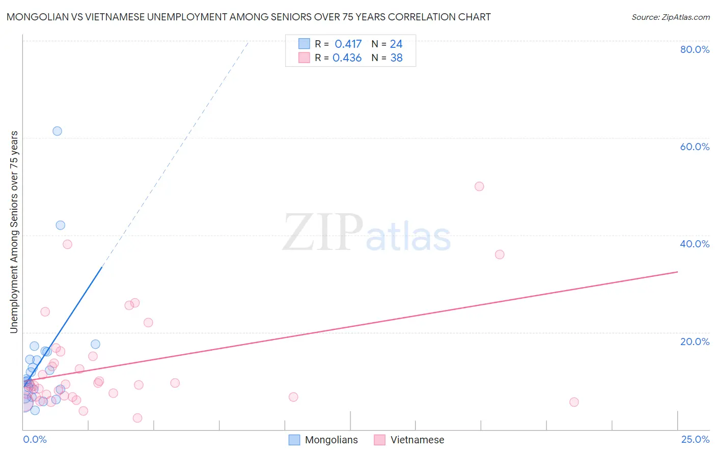 Mongolian vs Vietnamese Unemployment Among Seniors over 75 years