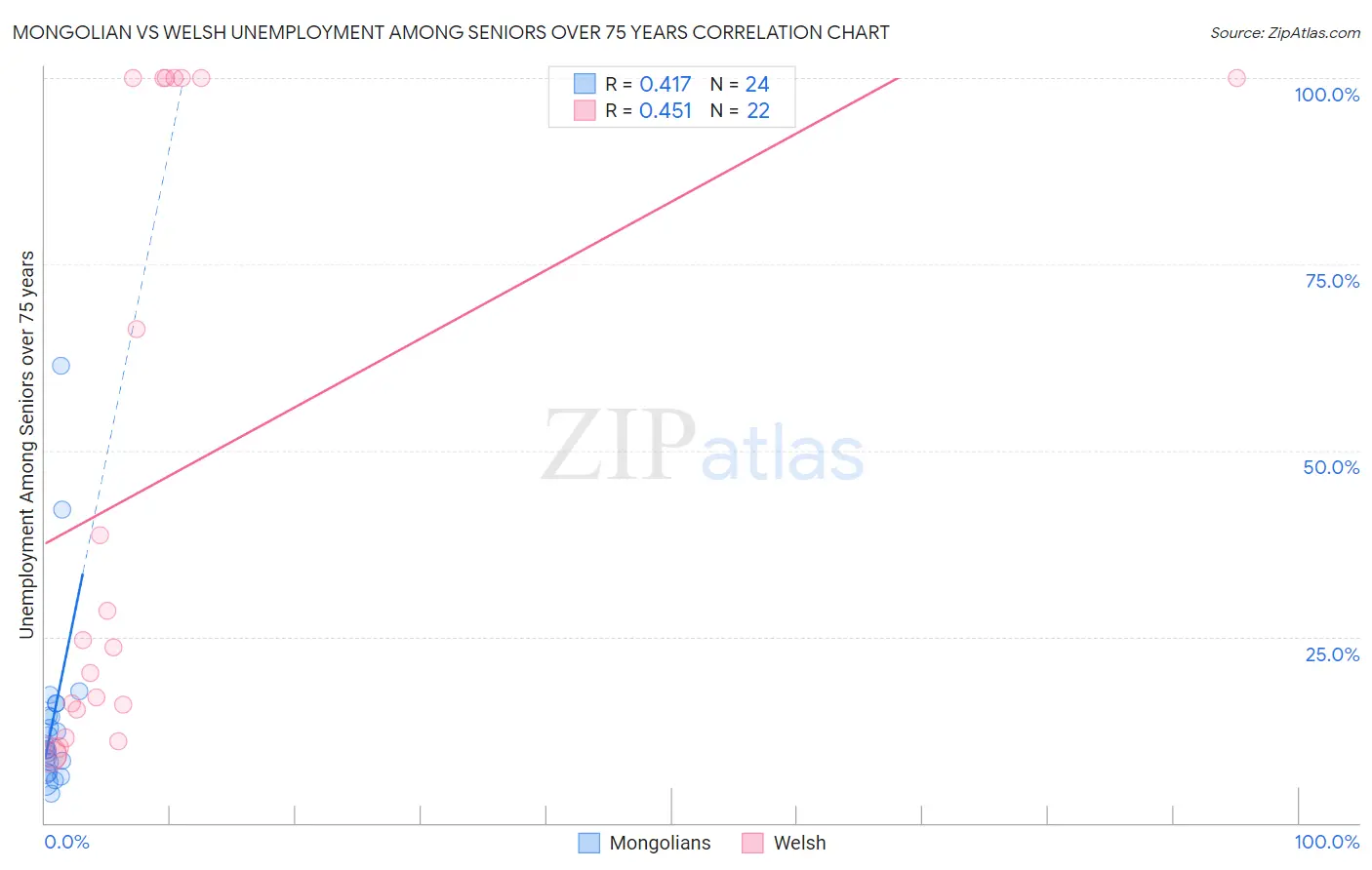 Mongolian vs Welsh Unemployment Among Seniors over 75 years