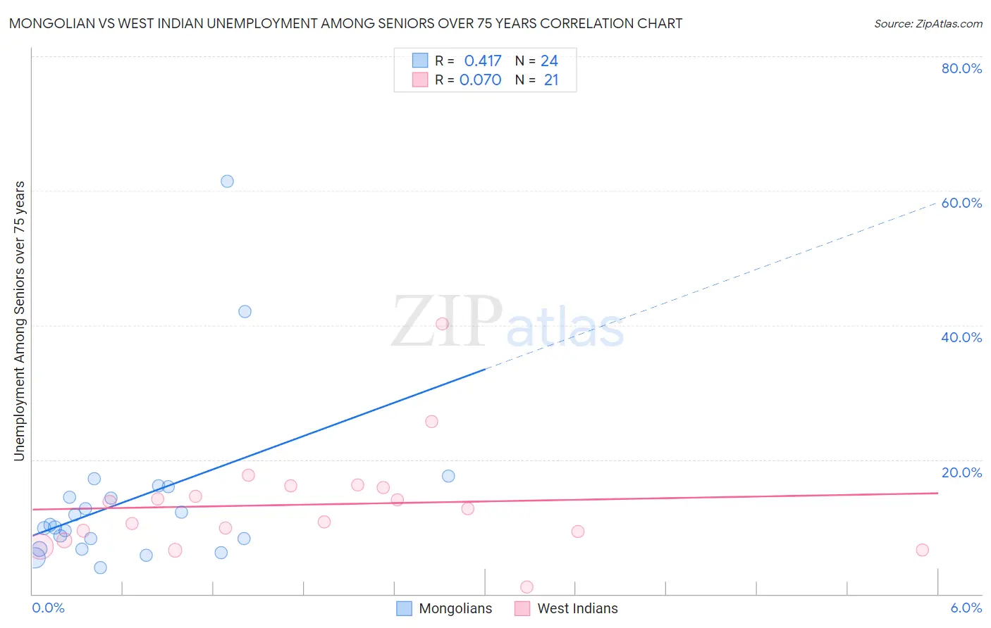 Mongolian vs West Indian Unemployment Among Seniors over 75 years