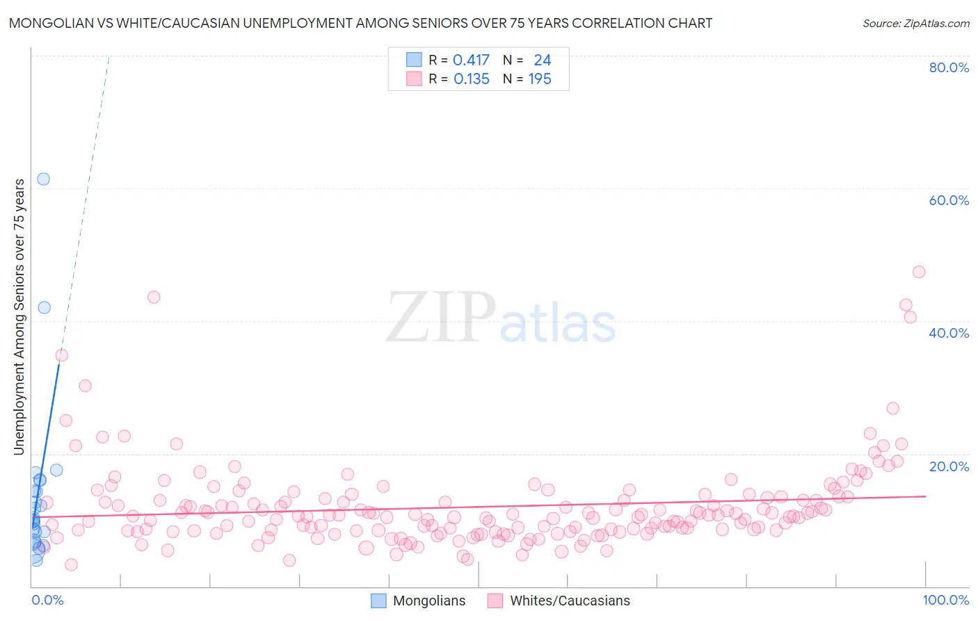 Mongolian vs White/Caucasian Unemployment Among Seniors over 75 years