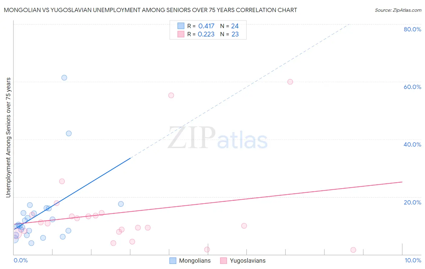 Mongolian vs Yugoslavian Unemployment Among Seniors over 75 years