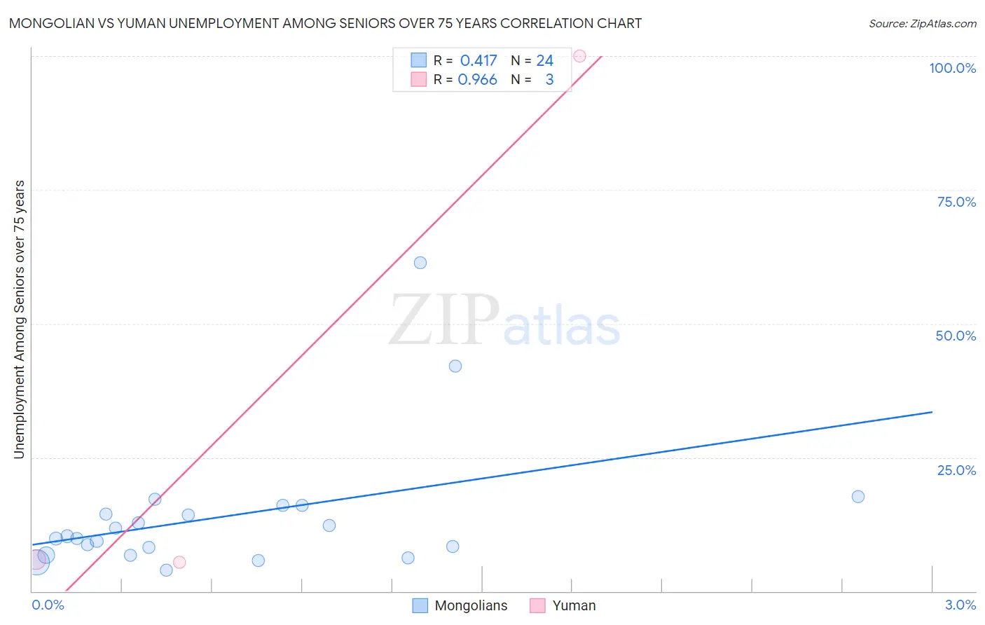 Mongolian vs Yuman Unemployment Among Seniors over 75 years