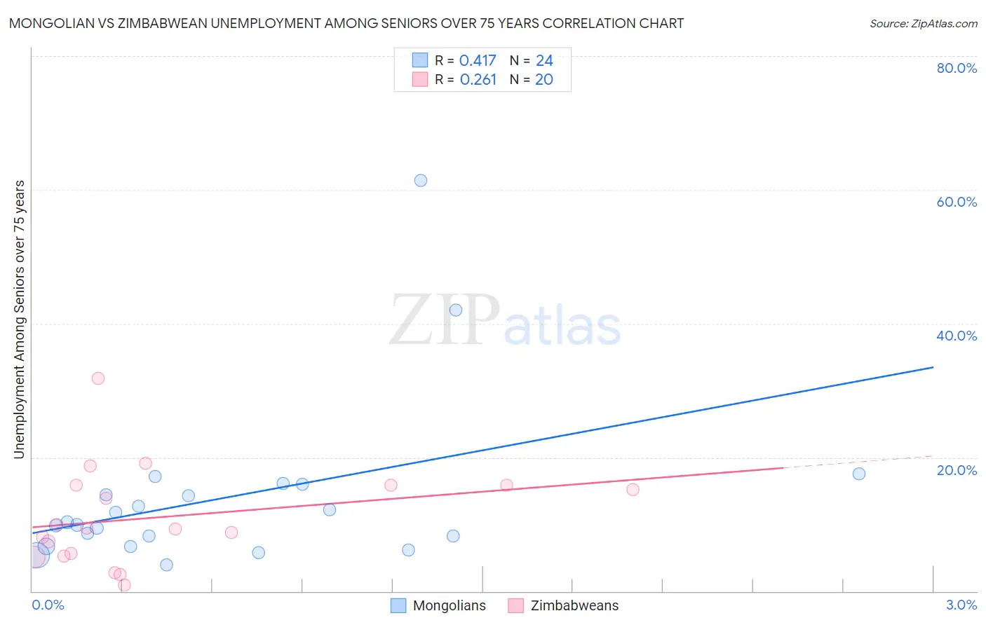 Mongolian vs Zimbabwean Unemployment Among Seniors over 75 years