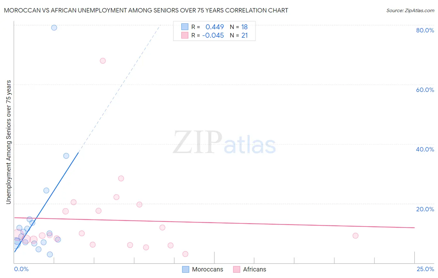 Moroccan vs African Unemployment Among Seniors over 75 years