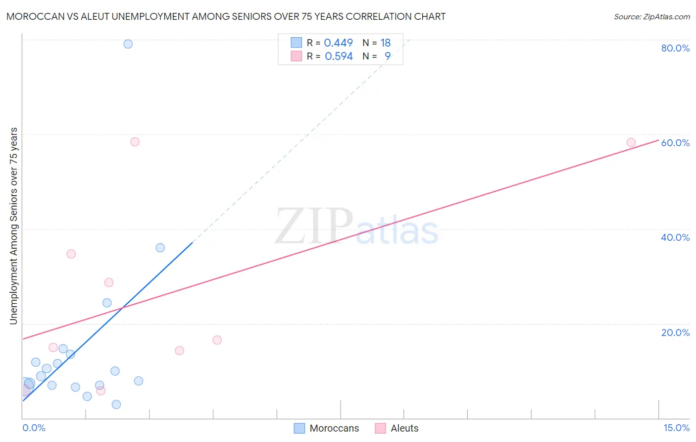 Moroccan vs Aleut Unemployment Among Seniors over 75 years
