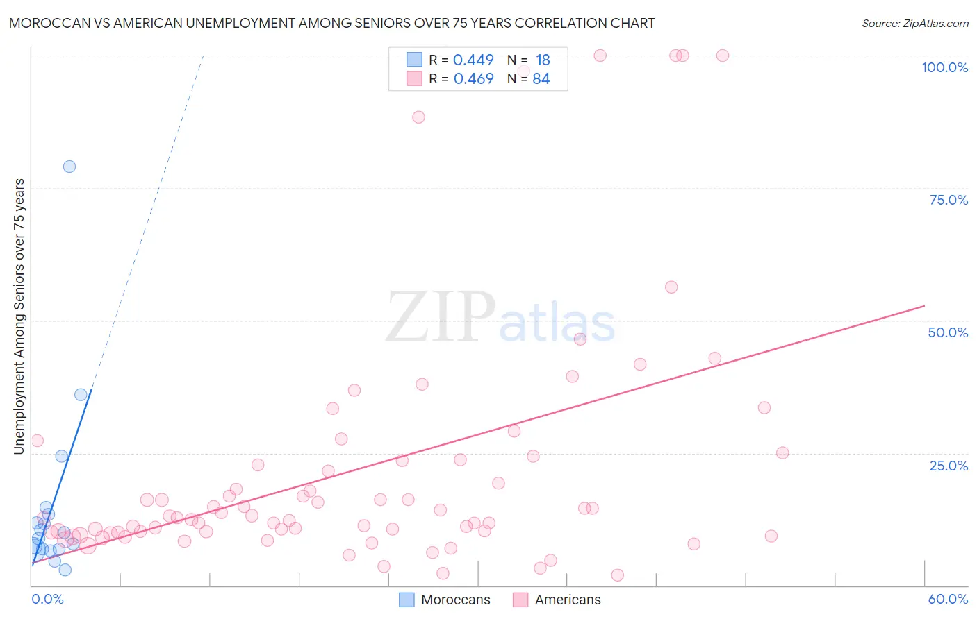 Moroccan vs American Unemployment Among Seniors over 75 years