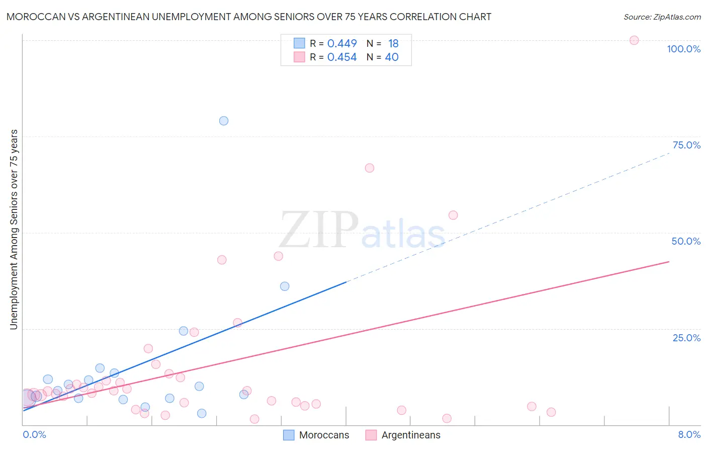 Moroccan vs Argentinean Unemployment Among Seniors over 75 years