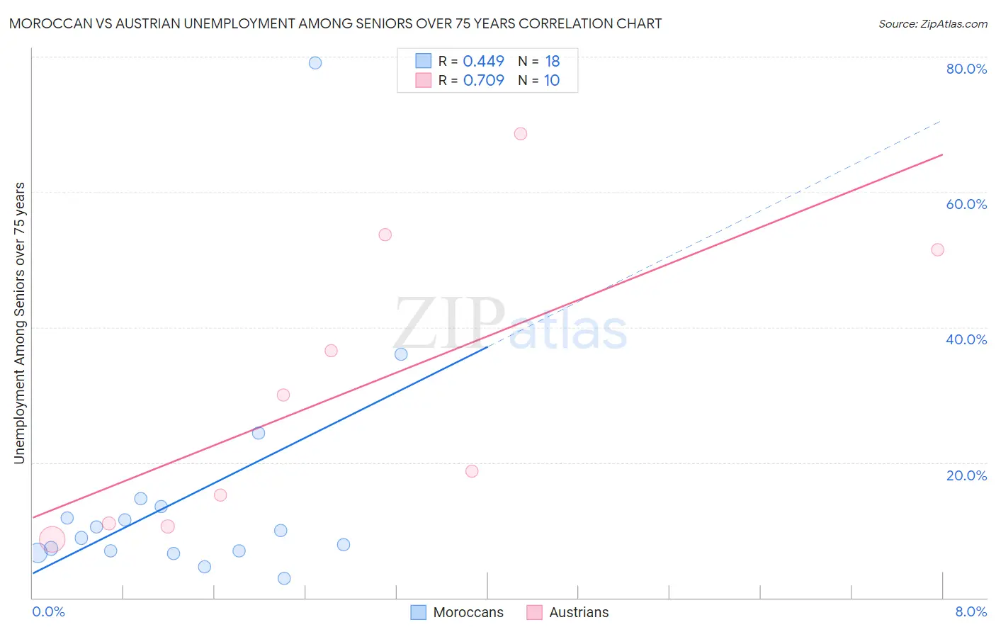 Moroccan vs Austrian Unemployment Among Seniors over 75 years