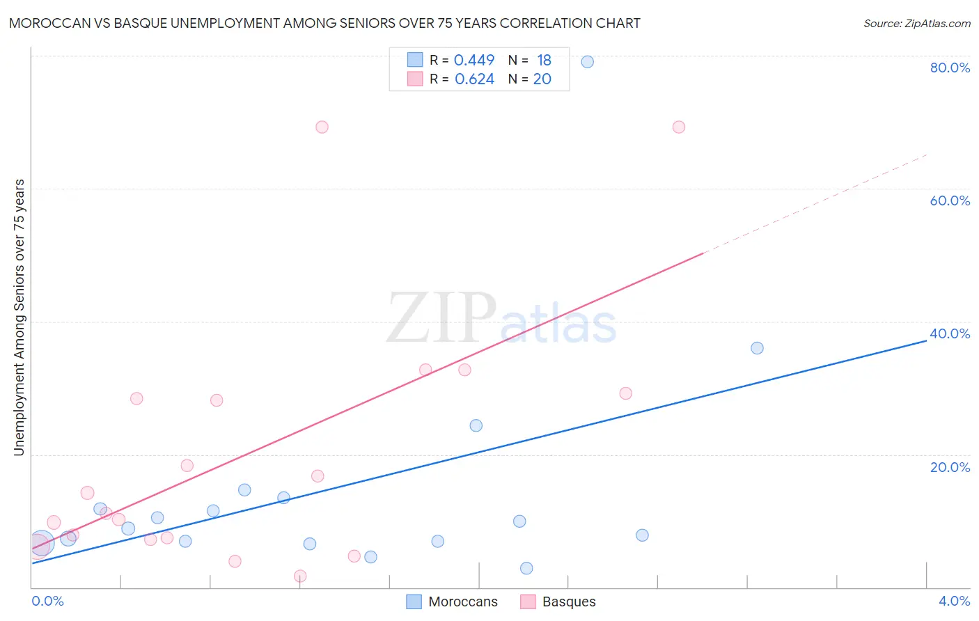 Moroccan vs Basque Unemployment Among Seniors over 75 years