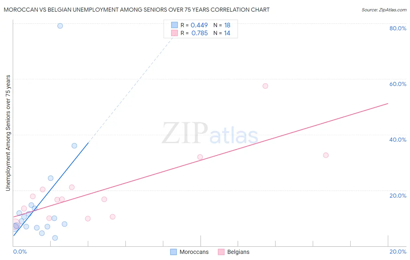 Moroccan vs Belgian Unemployment Among Seniors over 75 years