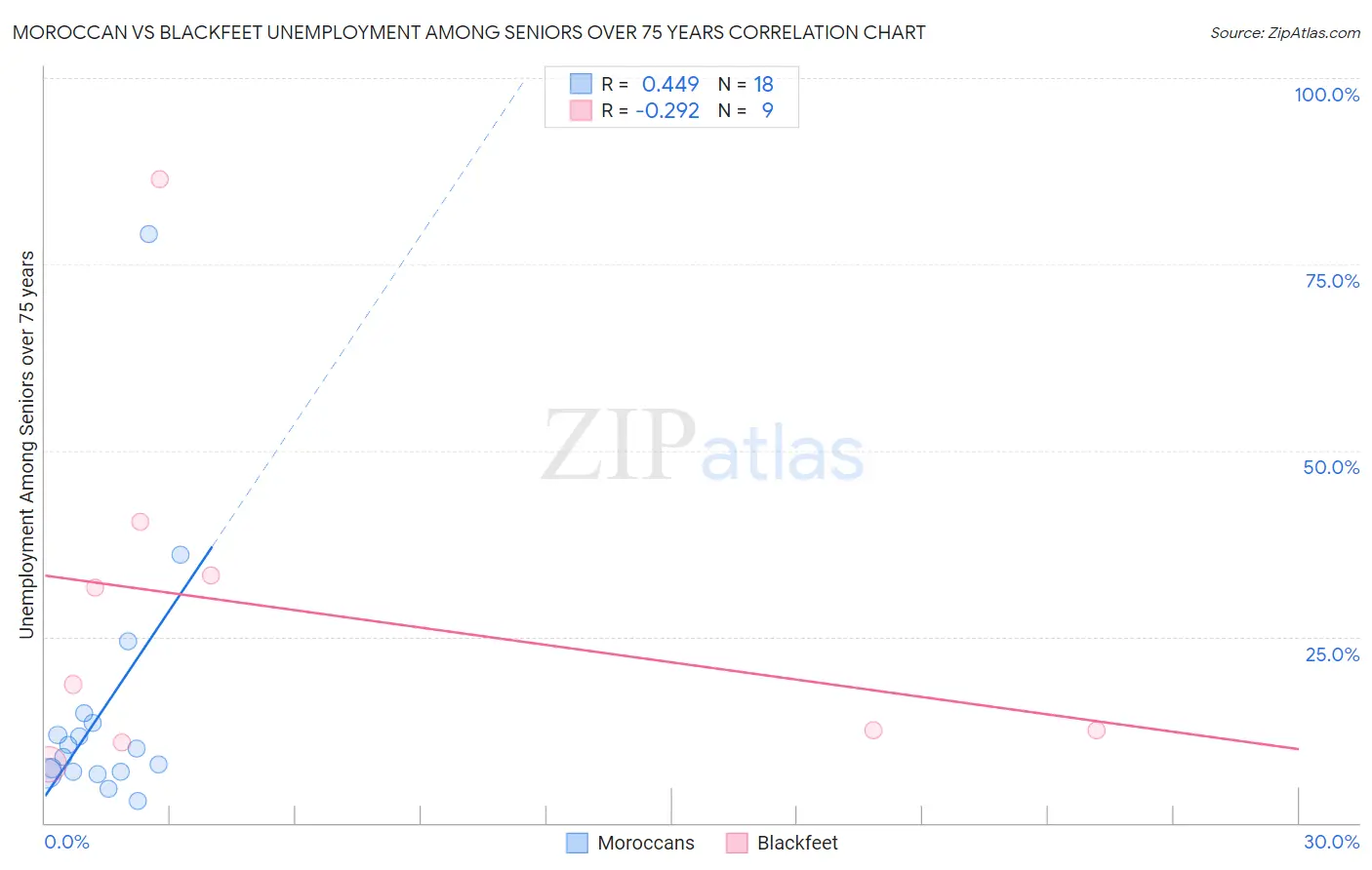 Moroccan vs Blackfeet Unemployment Among Seniors over 75 years