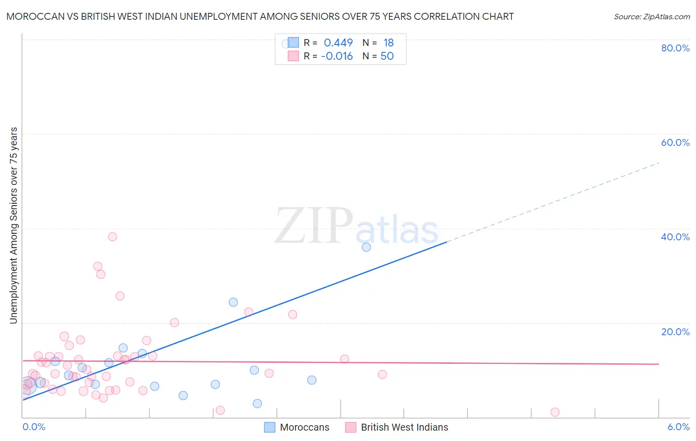 Moroccan vs British West Indian Unemployment Among Seniors over 75 years