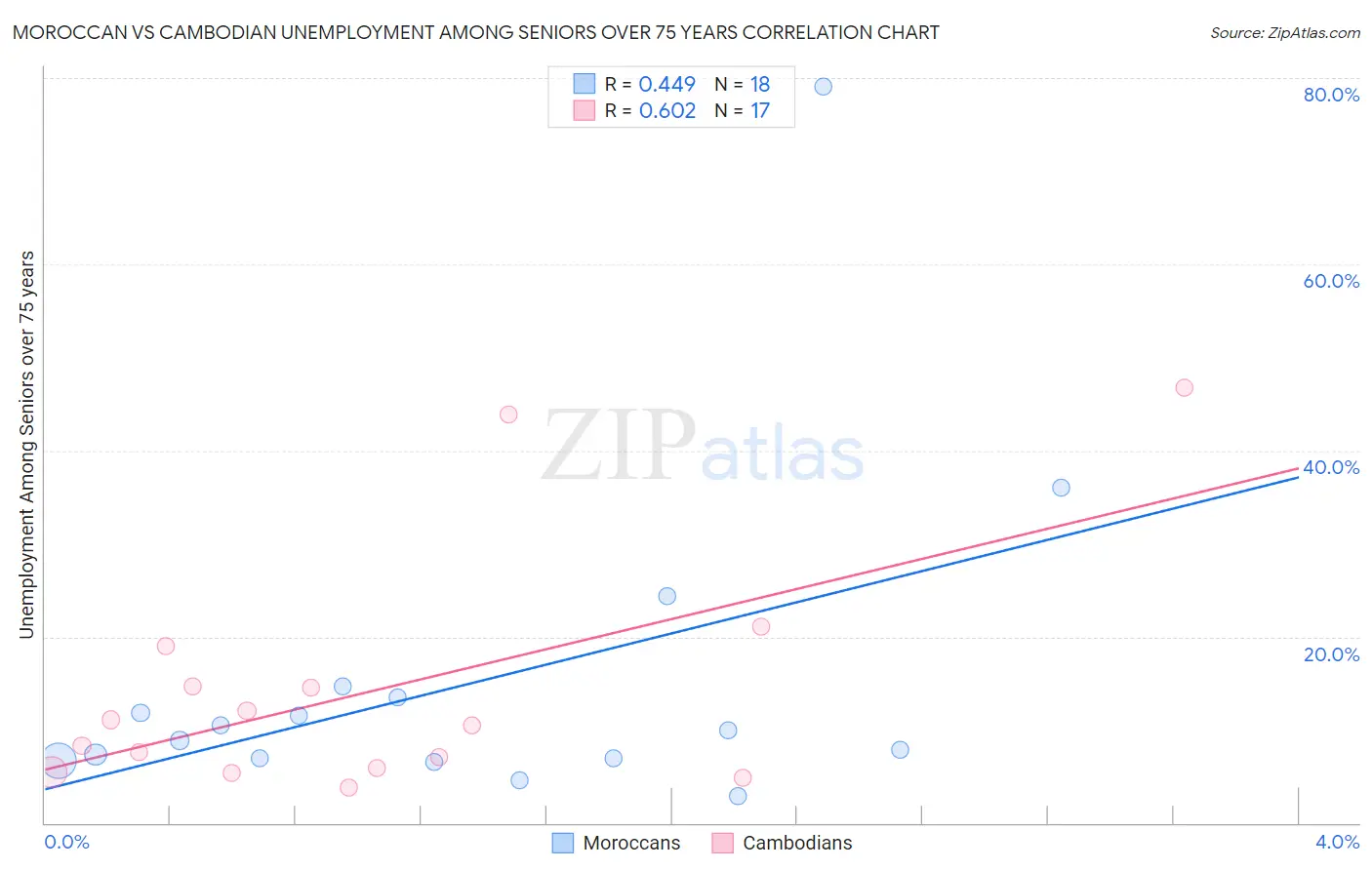Moroccan vs Cambodian Unemployment Among Seniors over 75 years