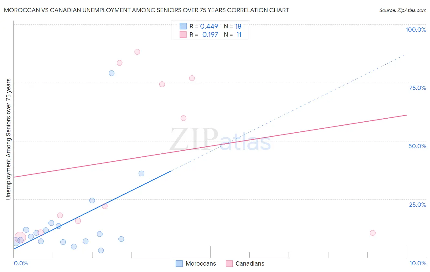 Moroccan vs Canadian Unemployment Among Seniors over 75 years