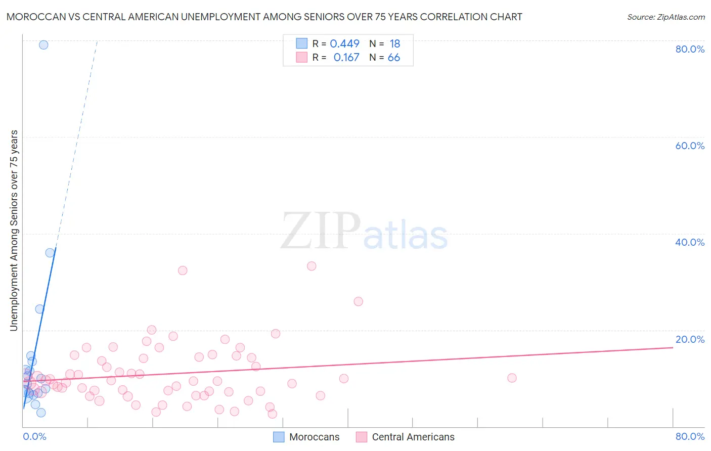 Moroccan vs Central American Unemployment Among Seniors over 75 years