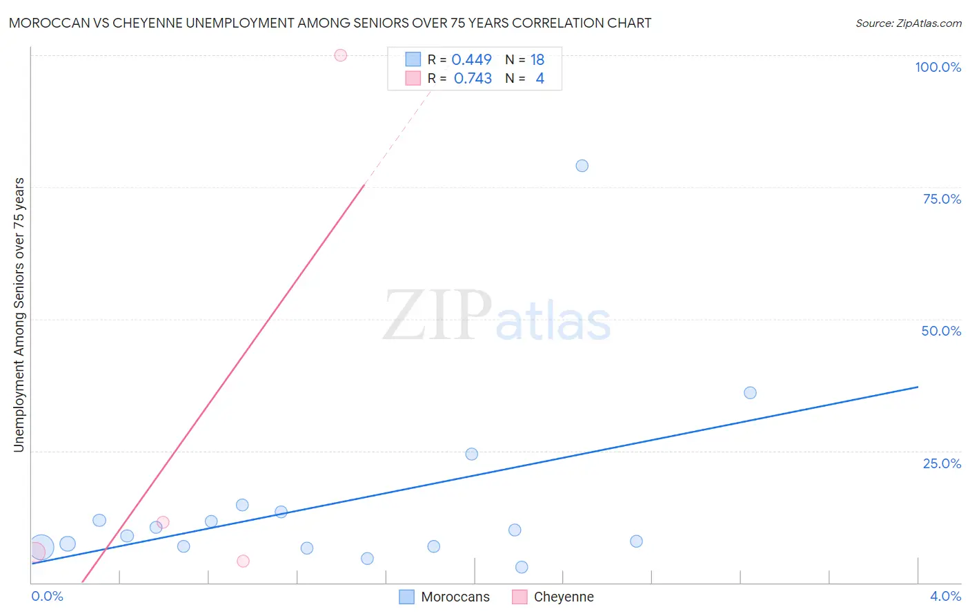 Moroccan vs Cheyenne Unemployment Among Seniors over 75 years