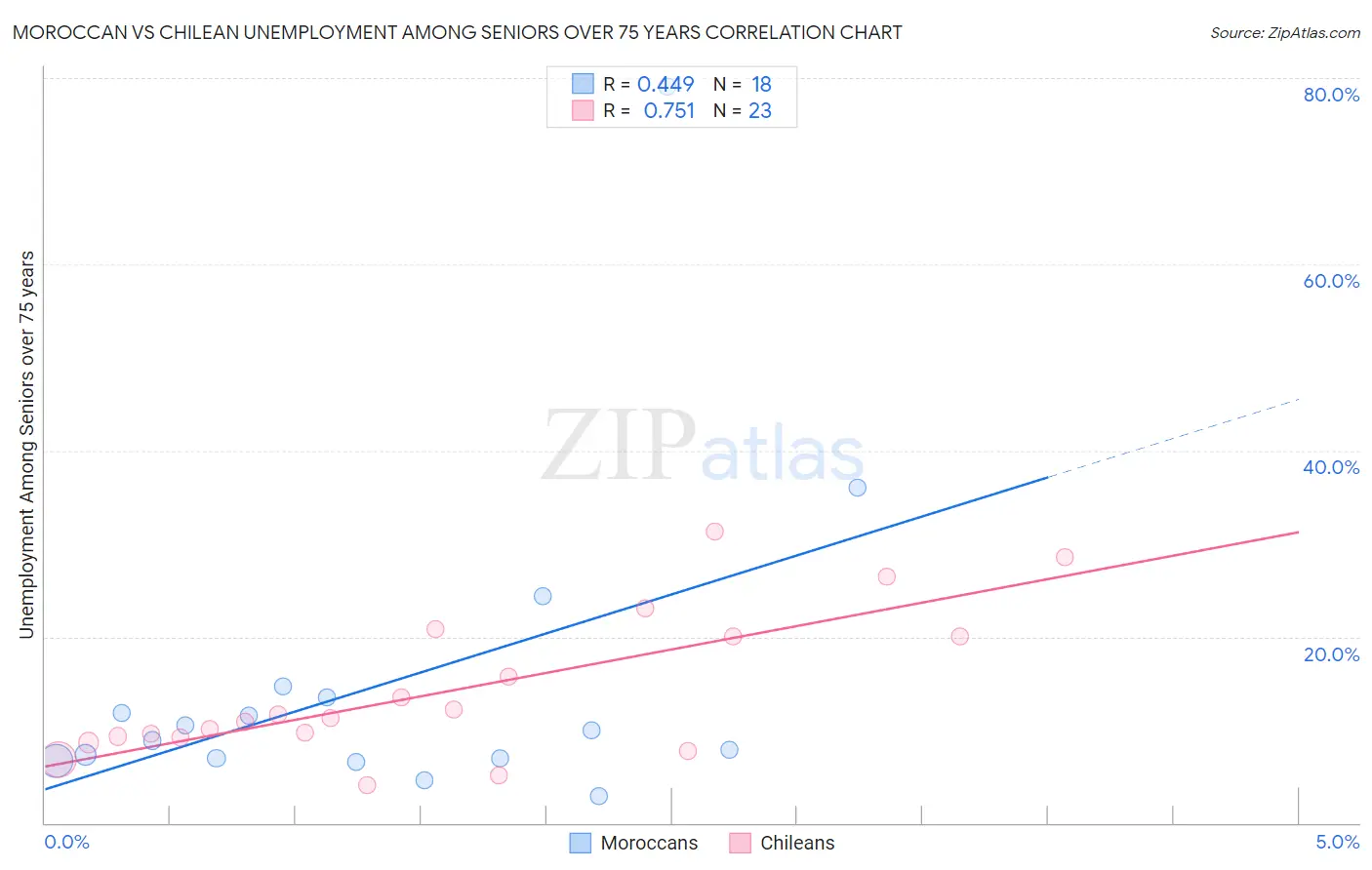 Moroccan vs Chilean Unemployment Among Seniors over 75 years