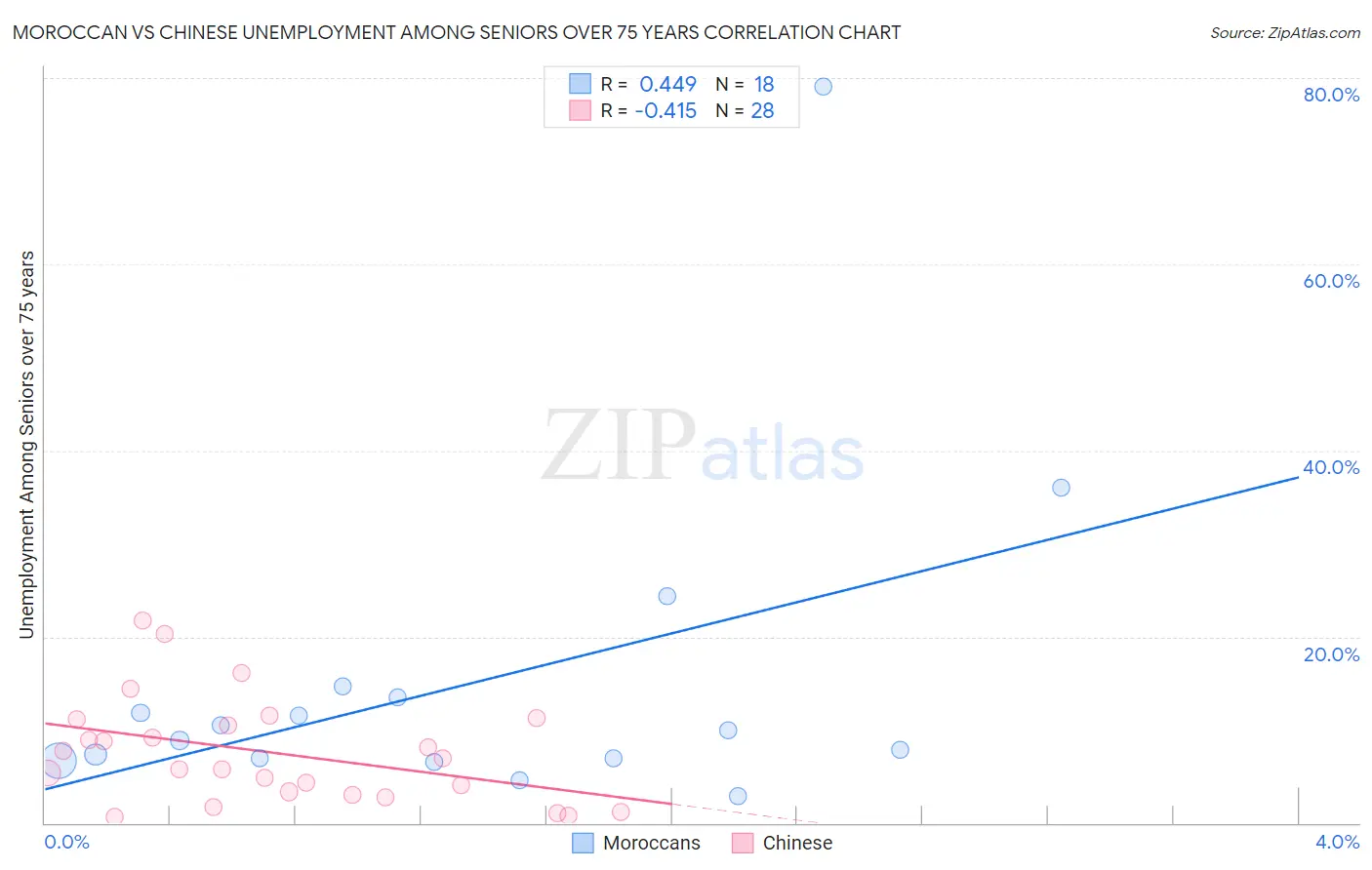 Moroccan vs Chinese Unemployment Among Seniors over 75 years
