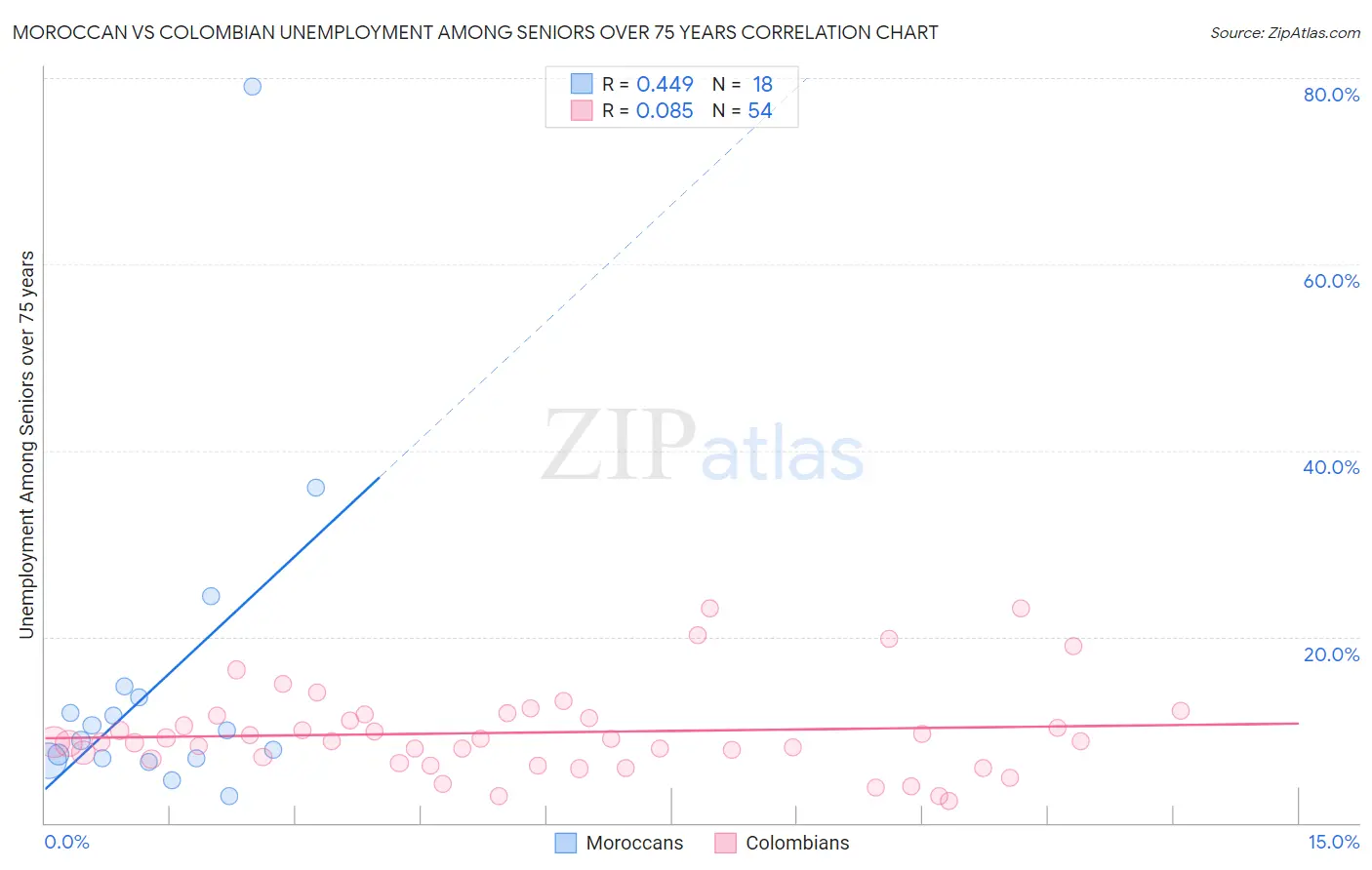 Moroccan vs Colombian Unemployment Among Seniors over 75 years