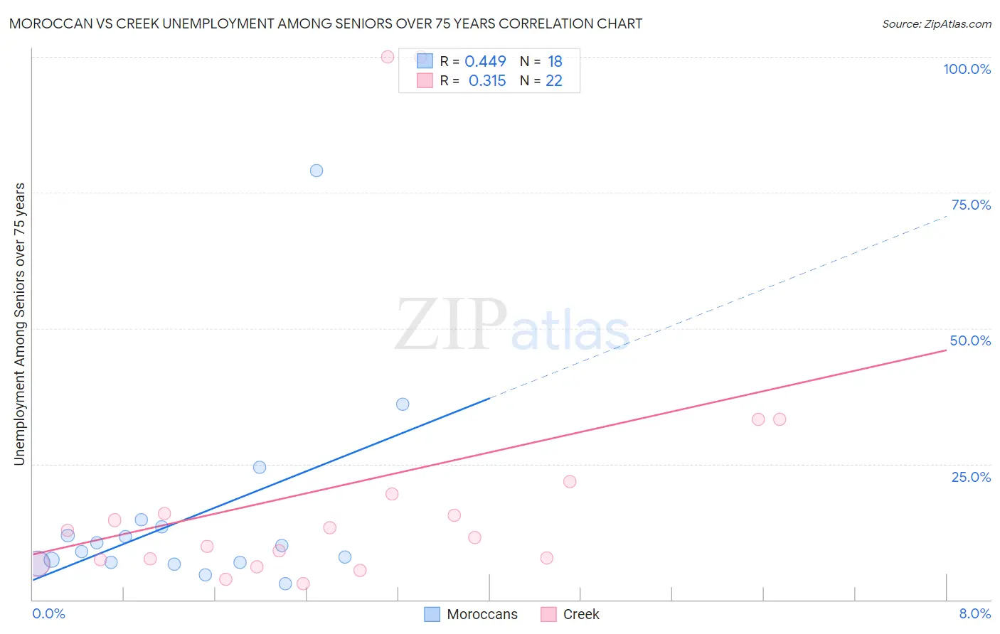Moroccan vs Creek Unemployment Among Seniors over 75 years