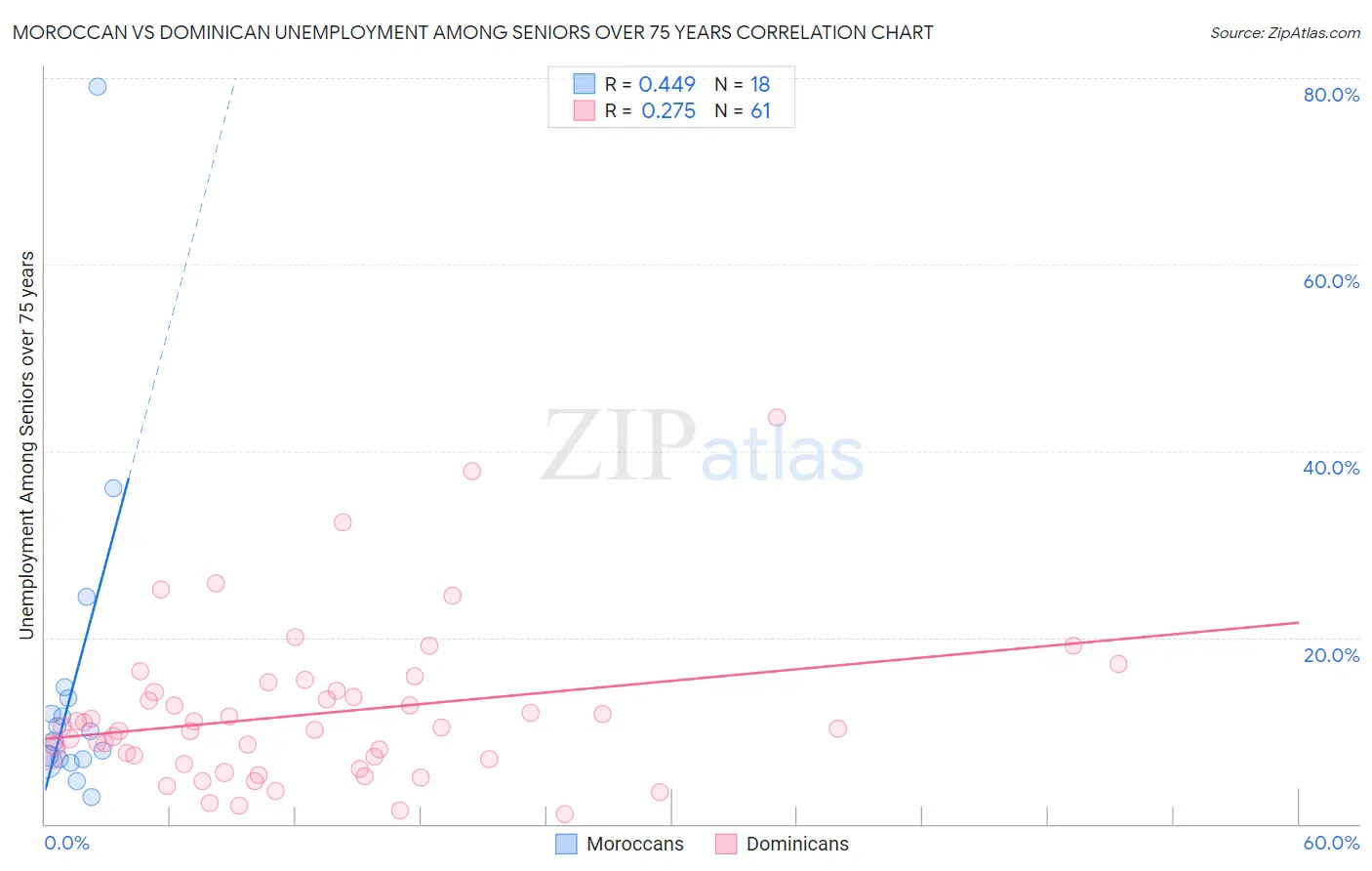 Moroccan vs Dominican Unemployment Among Seniors over 75 years