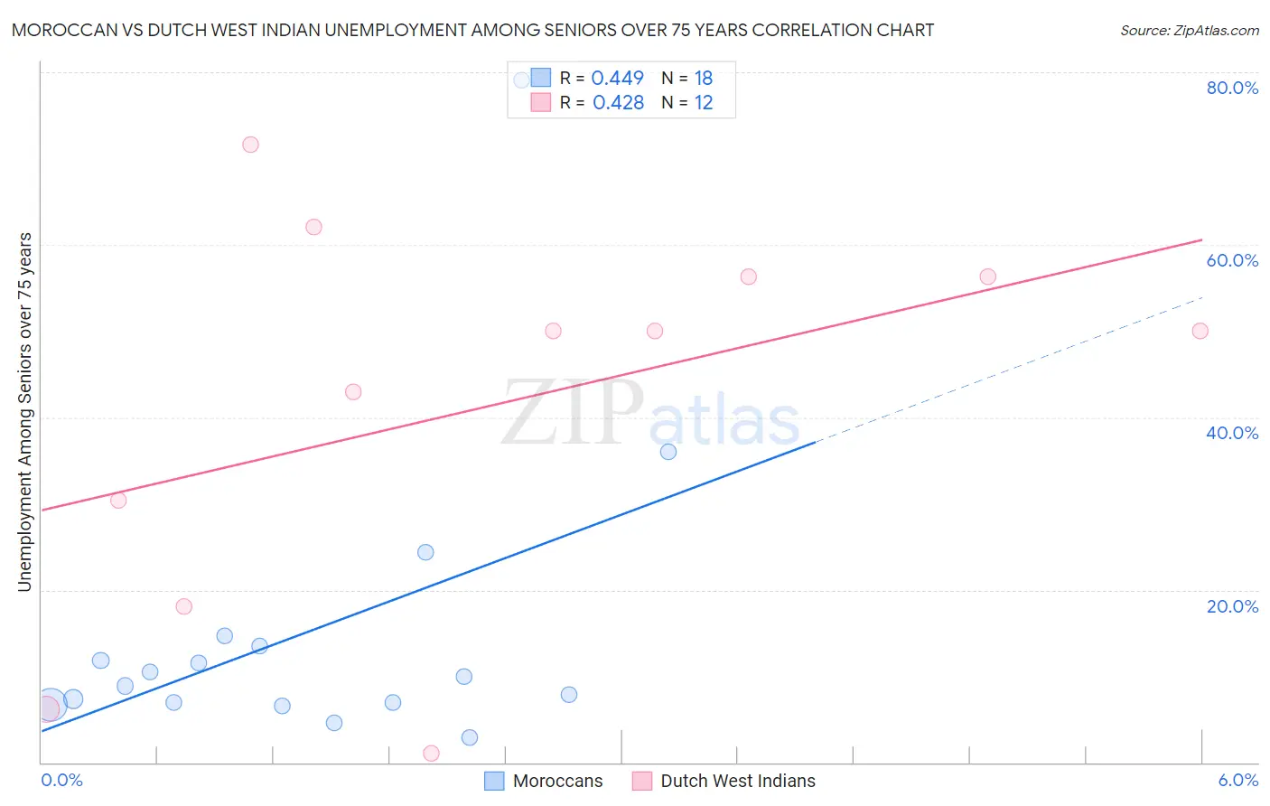 Moroccan vs Dutch West Indian Unemployment Among Seniors over 75 years
