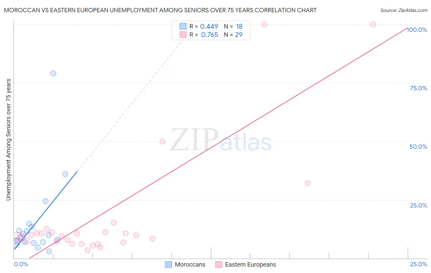 Moroccan vs Eastern European Unemployment Among Seniors over 75 years