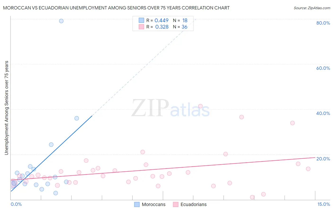 Moroccan vs Ecuadorian Unemployment Among Seniors over 75 years