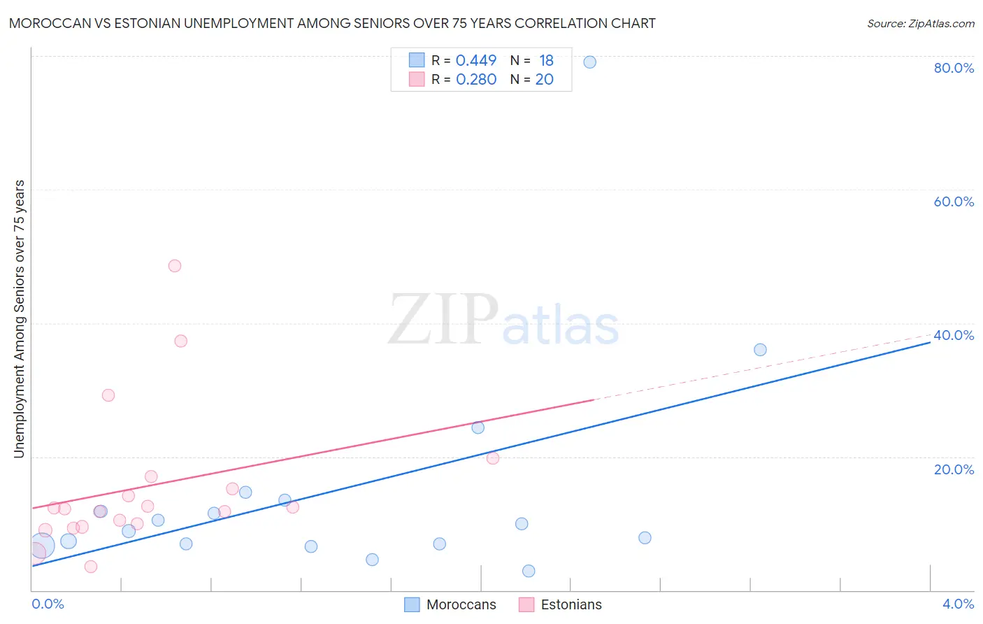 Moroccan vs Estonian Unemployment Among Seniors over 75 years