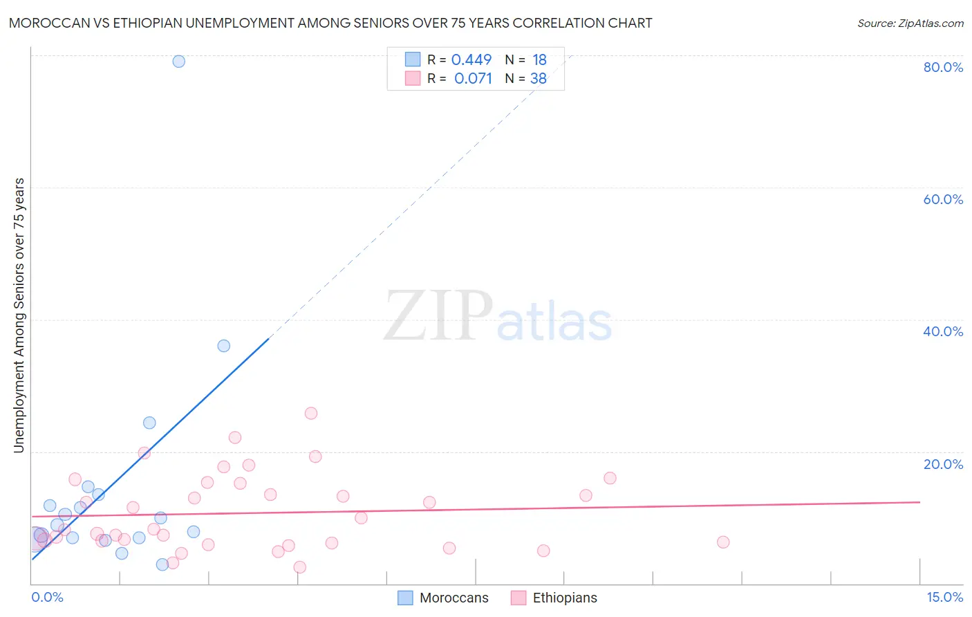 Moroccan vs Ethiopian Unemployment Among Seniors over 75 years