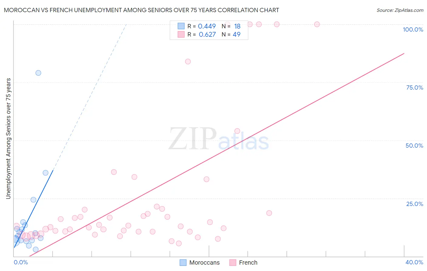 Moroccan vs French Unemployment Among Seniors over 75 years