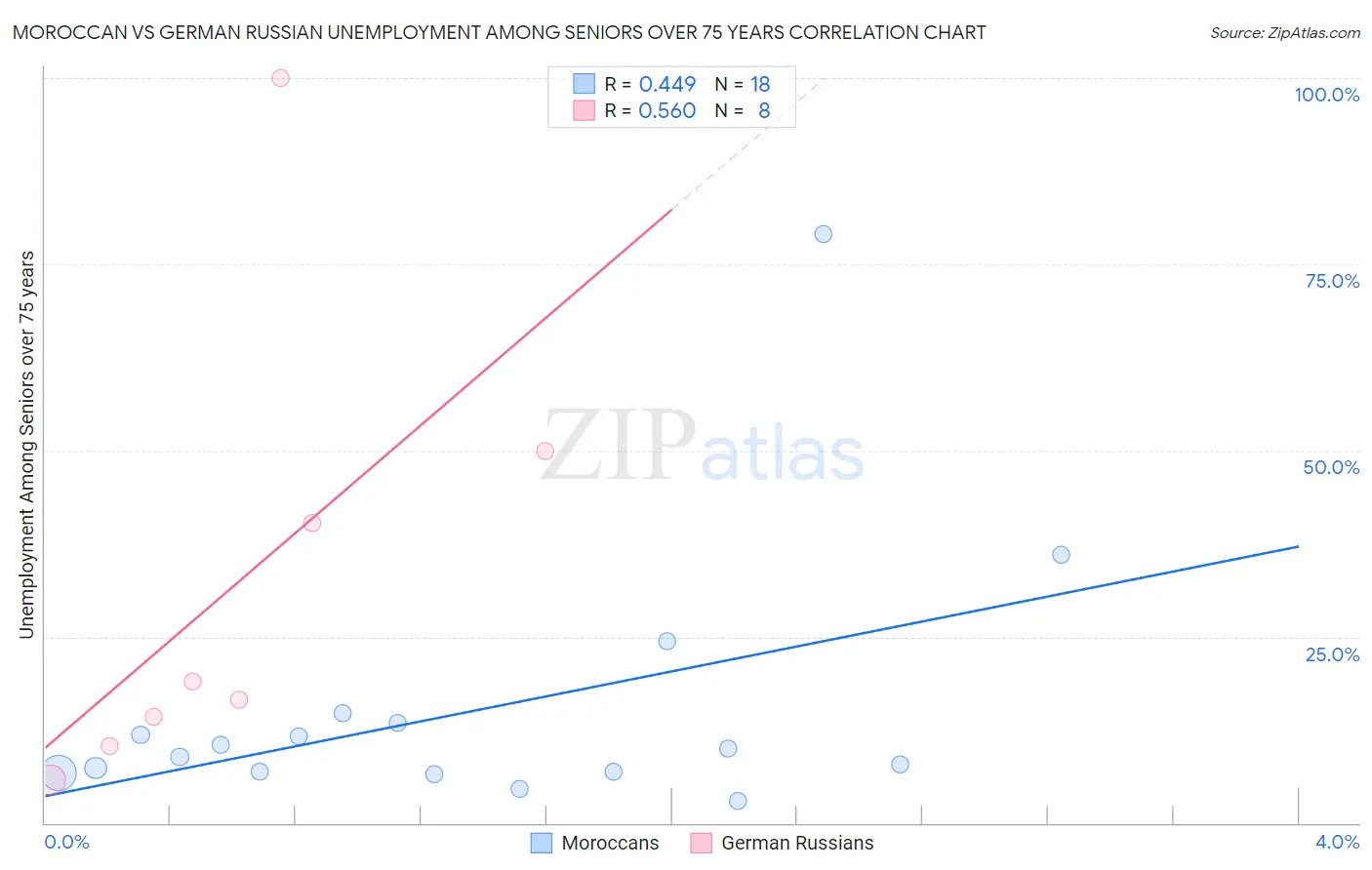 Moroccan vs German Russian Unemployment Among Seniors over 75 years