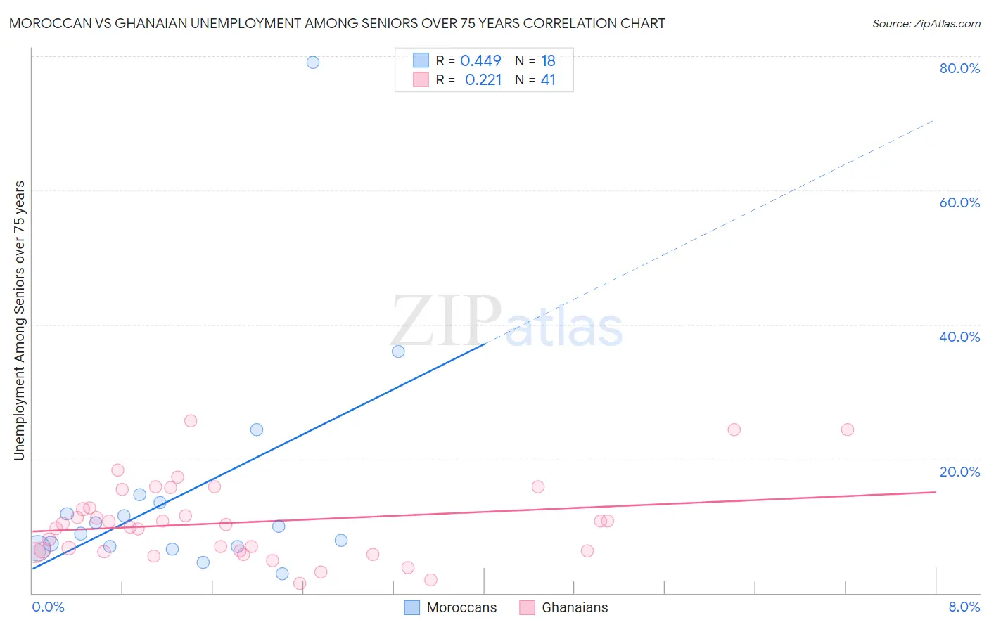 Moroccan vs Ghanaian Unemployment Among Seniors over 75 years