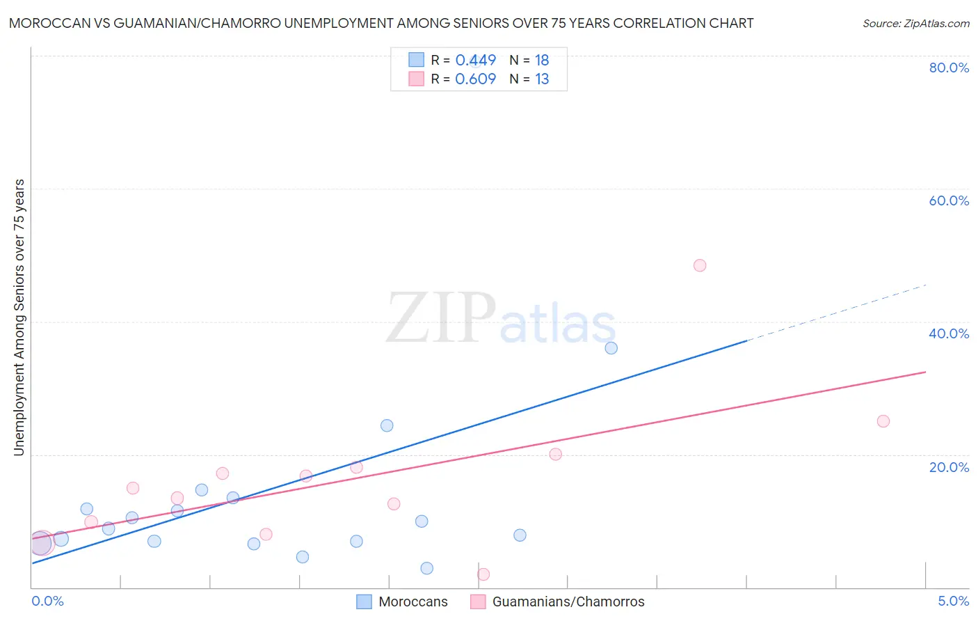 Moroccan vs Guamanian/Chamorro Unemployment Among Seniors over 75 years