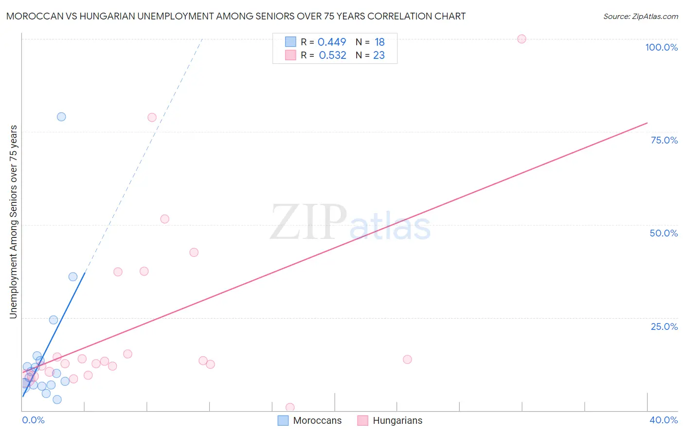 Moroccan vs Hungarian Unemployment Among Seniors over 75 years