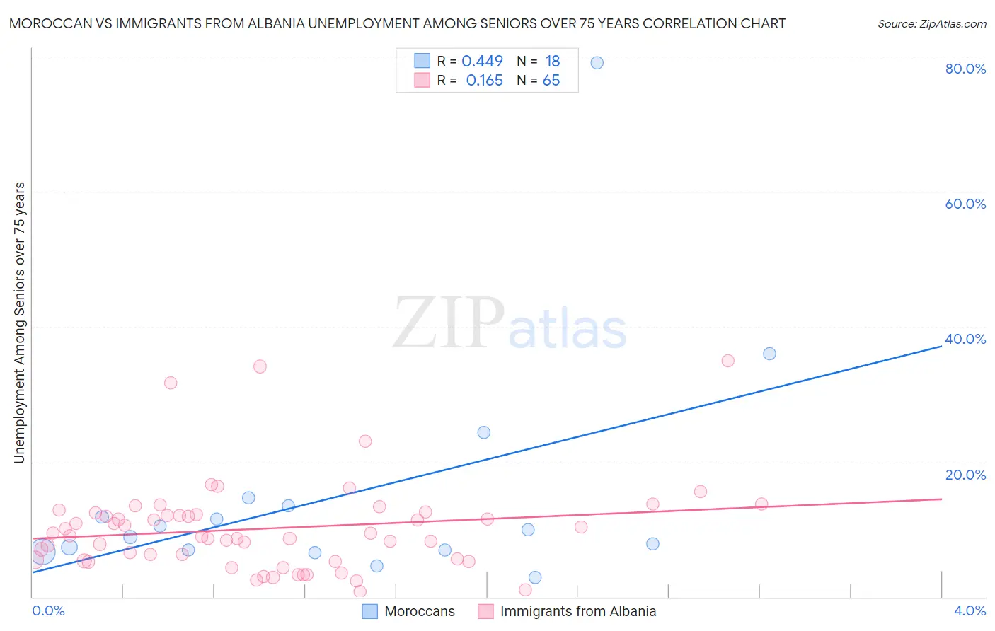 Moroccan vs Immigrants from Albania Unemployment Among Seniors over 75 years