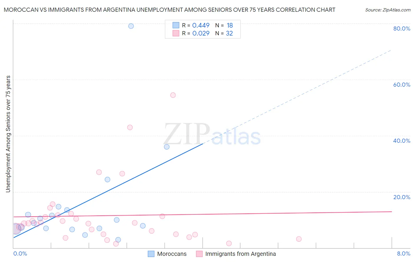 Moroccan vs Immigrants from Argentina Unemployment Among Seniors over 75 years